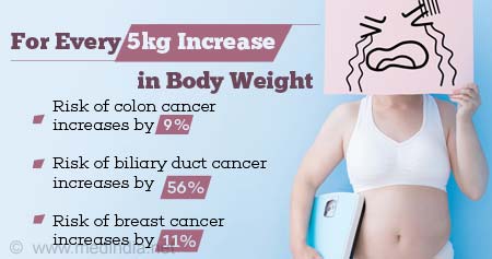 Obesity and Weight Gain Risk Factor for Cancers