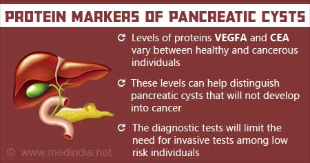 Potential Biomarkers of Pancreatic Cysts
