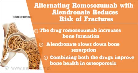 Alternating Romosozumab with Alendromate to Reduces Risk of Fractures