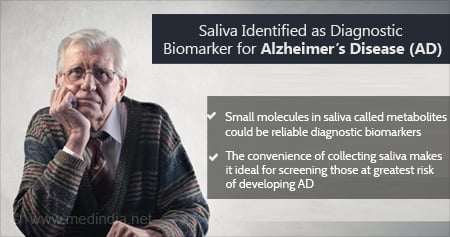 Saliva As a Diagnostic Biomarker for Alzheimer's Disease