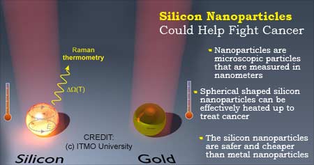 Silicon Nanoparticles to Combat Cancer