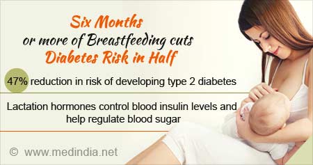 母乳喂养6个月以上可降低糖尿病风险