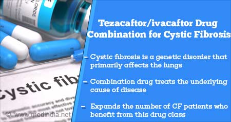 Combination Drug for Cystic Fibrosis