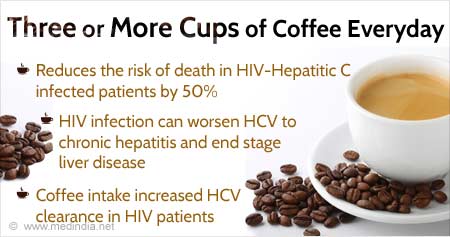 Three Cups or More Cups Of Coffee Could Help Reduce Death Risk in HIV Patients