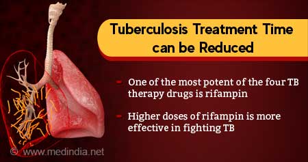 Tuberculosis Treatment Time Could Be Lessened by Higher Doses of Rifampin