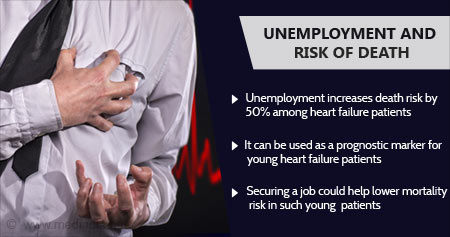 Higher Death Risk Among Unemployment Heart Failure Patients