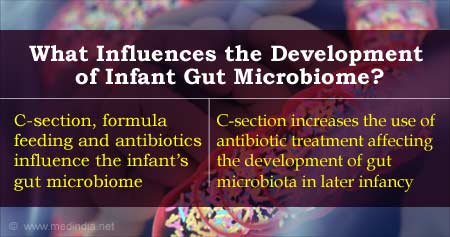 What Influences the Development of Infant Gut Microbiome