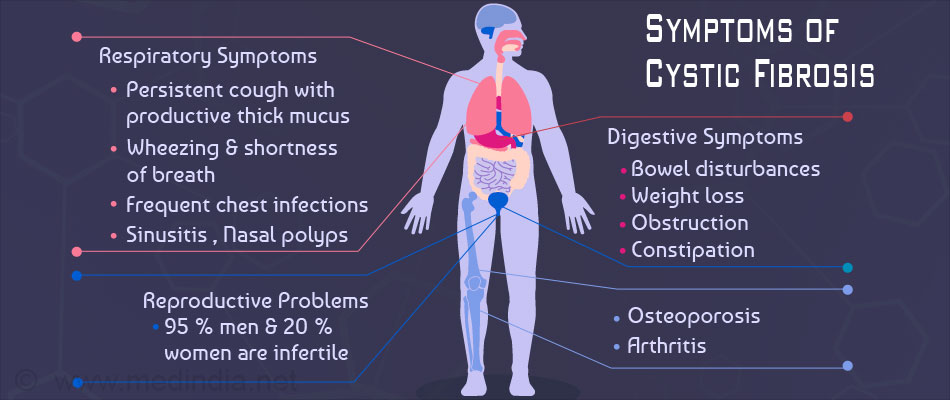 Symptoms of Cystic Fibrosis Symptoms of Cystic Fibrosis