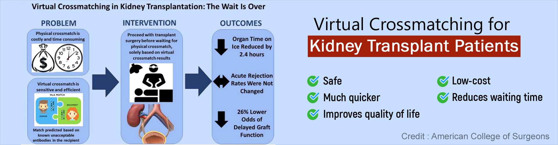 Virtual Crossmatching can Reduce Waiting Time for Kidney Transplants Virtual Crossmatching can Reduce Waiting Time for Kidney Transplants