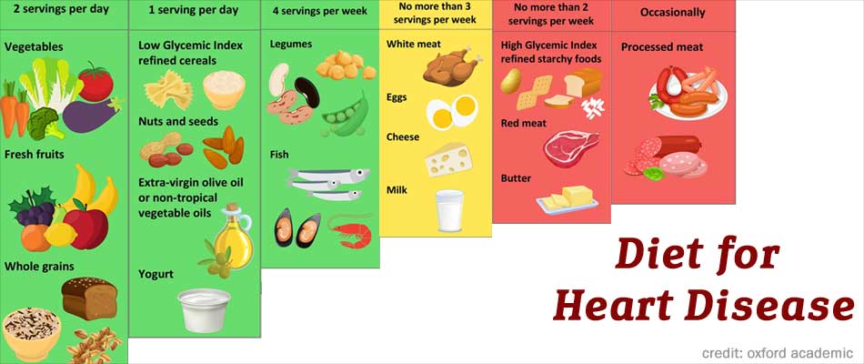 Diet For Heart Disease Here s A List Of Foods To Eat And Avoid