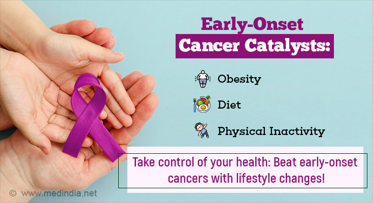 Obesity, Diet, and Inactivity in Early-Onset Cancer: The Triple Threat