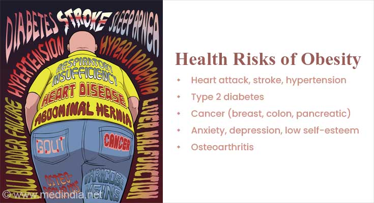 Health Risks of Obesity Health Risks of Obesity