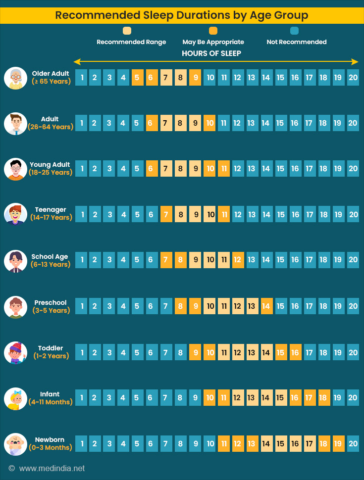 sleep durations by age group sleep durations by age group