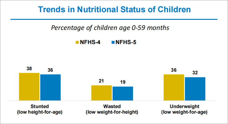 Trends in Nutritional Status of Children