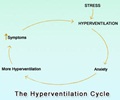 Hyperventilation Hyperventilation