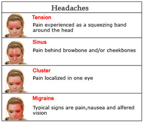 Head aches - Types - Symptoms - Migraine - Diagnosis - Treatment