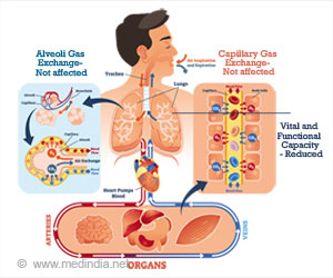 How Micro-gravity in Space Affects Our Lung Function