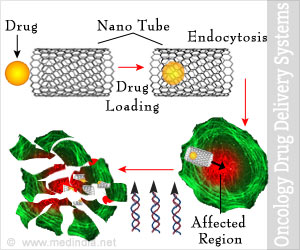 Oncology Drug Delivery Systems