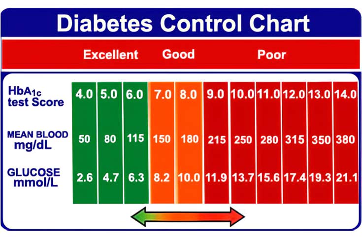 HbA1c Chart HbA1c Test Normal HbA1c Level And HbA1c Range 45 OFF