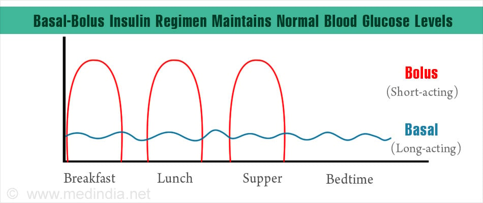 Optimal Management of Basal-bolus Insulin Regimen