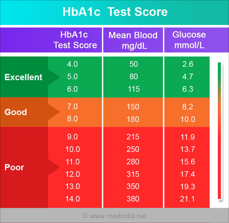 How To Read Blood Sugar Chart