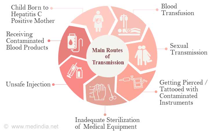 Hepatitis C Transmission