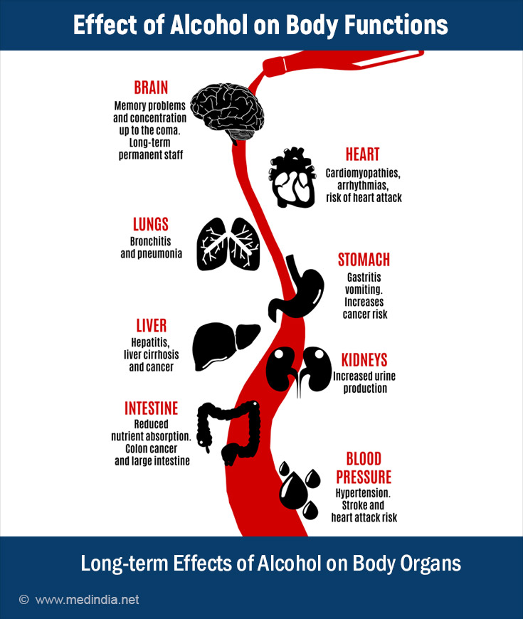 Effect of Alcohol on Body Functions