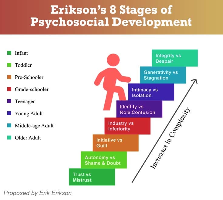 eriksons model of psychosocial development