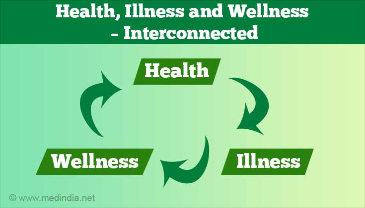 Health, Illness and Wellness – Interconnected Health, Illness and Wellness – Interconnected