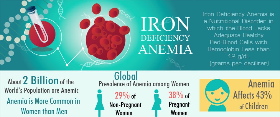 Anemia Iron Deficiency Causes Symptoms And Treatment 