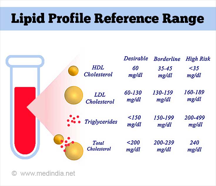 Lipid Profile Chart 1796