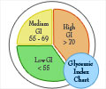 Test Your Knowledge on Glycemic Index